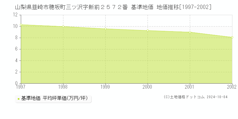 山梨県韮崎市穂坂町三ツ沢字新前２５７２番 基準地価 地価推移[1997-2002]