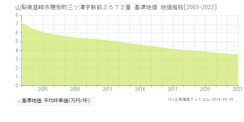 山梨県韮崎市穂坂町三ツ澤字新前２５７２番 基準地価 地価推移[2003-2023]