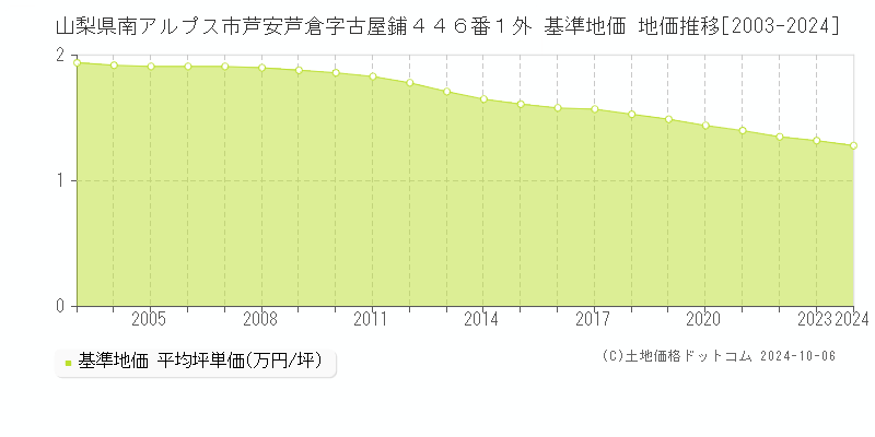 山梨県南アルプス市芦安芦倉字古屋鋪４４６番１外 基準地価 地価推移[2003-2024]