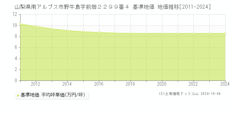 山梨県南アルプス市野牛島字前畑２２９９番４ 基準地価 地価推移[2011-2024]