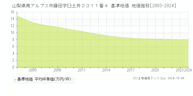 山梨県南アルプス市藤田字臼土井２３１１番４ 基準地価 地価推移[2003-2024]