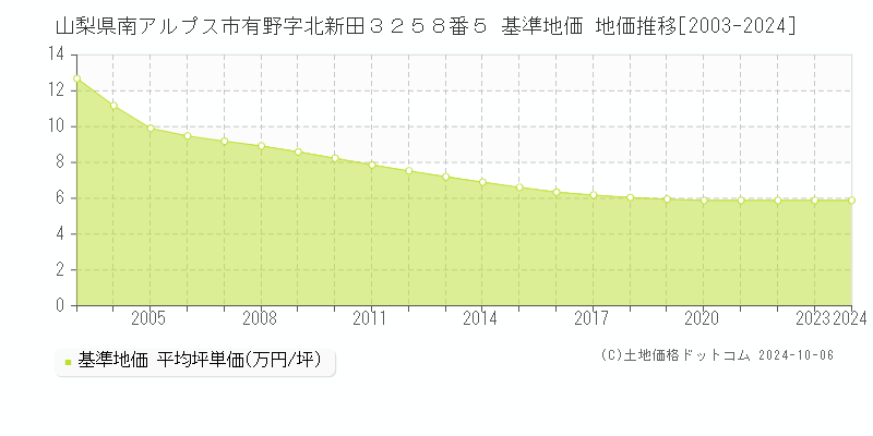 山梨県南アルプス市有野字北新田３２５８番５ 基準地価 地価推移[2003-2024]