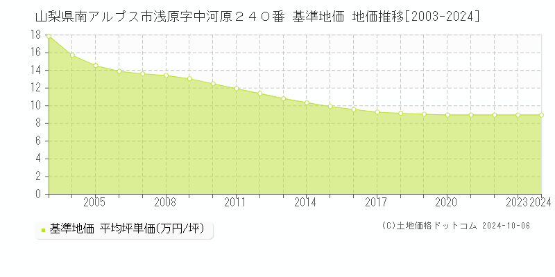 山梨県南アルプス市浅原字中河原２４０番 基準地価 地価推移[2003-2024]