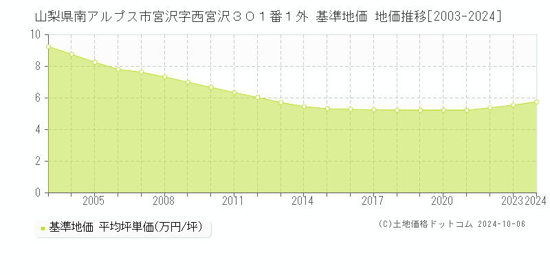 山梨県南アルプス市宮沢字西宮沢３０１番１外 基準地価 地価推移[2003-2024]