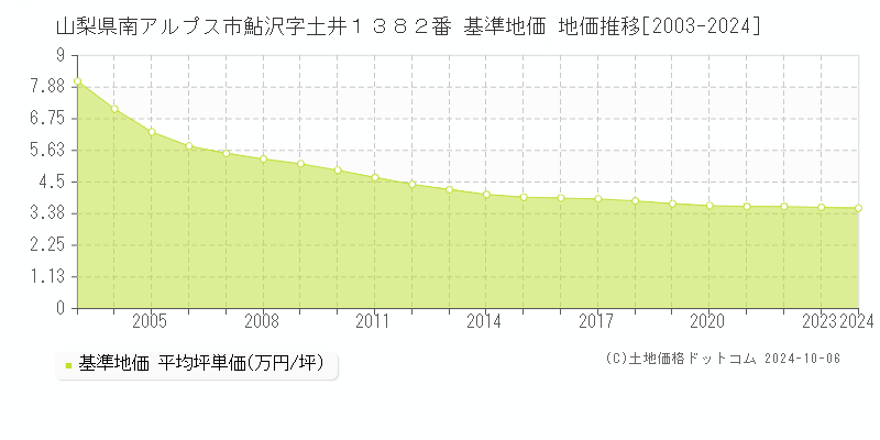 山梨県南アルプス市鮎沢字土井１３８２番 基準地価 地価推移[2003-2024]