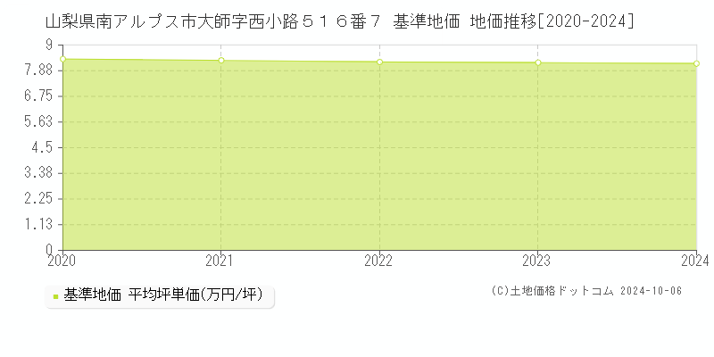 山梨県南アルプス市大師字西小路５１６番７ 基準地価 地価推移[2020-2024]