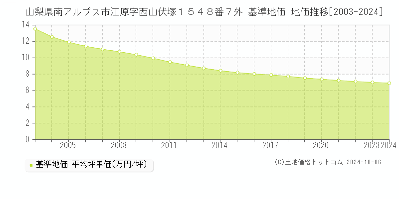 山梨県南アルプス市江原字西山伏塚１５４８番７外 基準地価 地価推移[2003-2024]