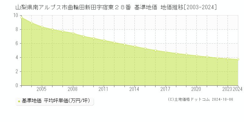 山梨県南アルプス市曲輪田新田字宿東２８番 基準地価 地価推移[2003-2024]