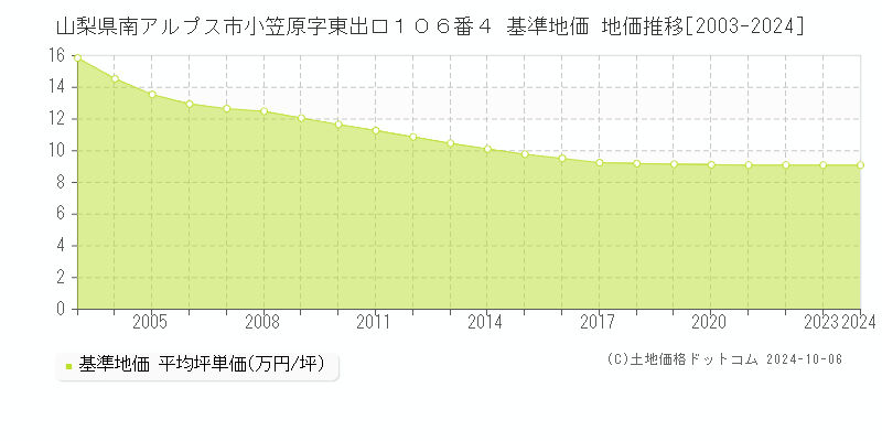 山梨県南アルプス市小笠原字東出口１０６番４ 基準地価 地価推移[2003-2024]