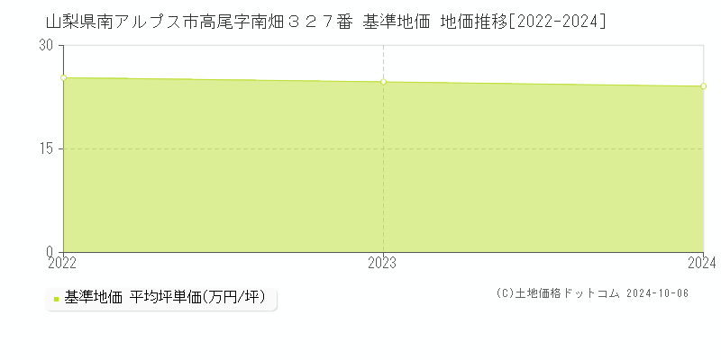 山梨県南アルプス市高尾字南畑３２７番 基準地価 地価推移[2022-2024]