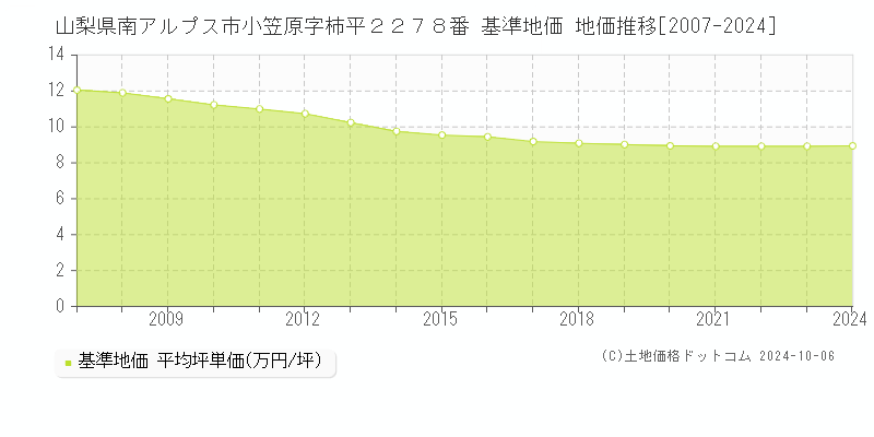 山梨県南アルプス市小笠原字柿平２２７８番 基準地価 地価推移[2007-2024]