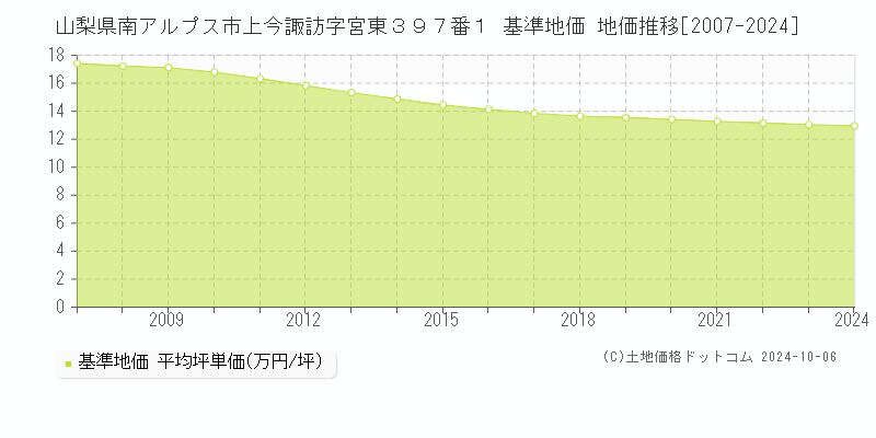 山梨県南アルプス市上今諏訪字宮東３９７番１ 基準地価 地価推移[2007-2024]