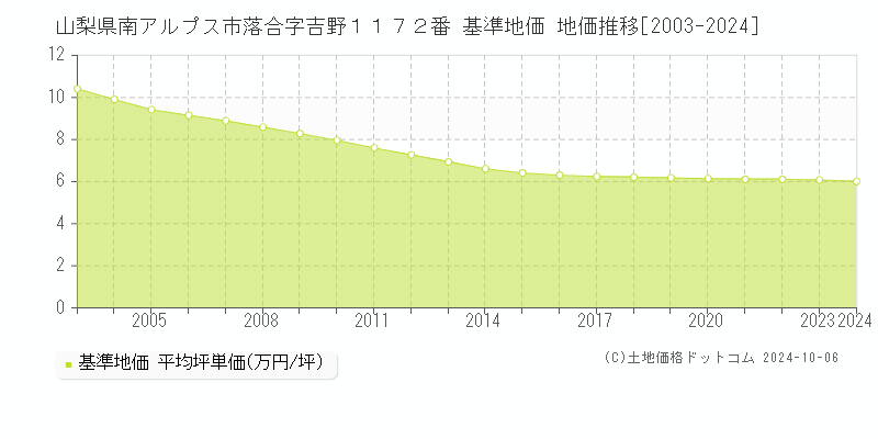 山梨県南アルプス市落合字吉野１１７２番 基準地価 地価推移[2003-2024]