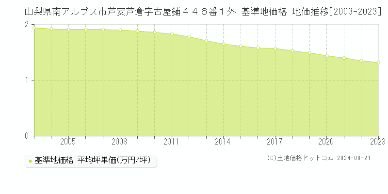 山梨県南アルプス市芦安芦倉字古屋鋪４４６番１外 基準地価格 地価推移[2003-2023]