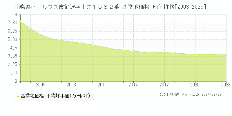 山梨県南アルプス市鮎沢字土井１３８２番 基準地価格 地価推移[2003-2023]