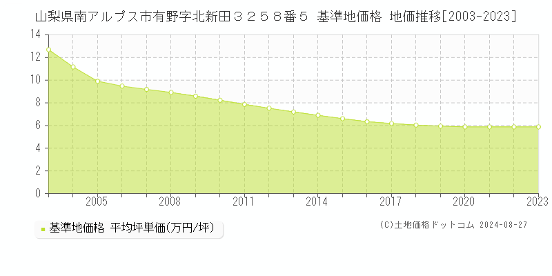 山梨県南アルプス市有野字北新田３２５８番５ 基準地価 地価推移[2003-2024]