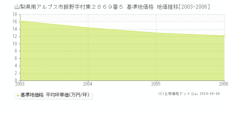 山梨県南アルプス市飯野字村東２８６９番５ 基準地価格 地価推移[2003-2006]