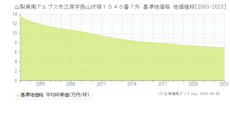 山梨県南アルプス市江原字西山伏塚１５４８番７外 基準地価 地価推移[2003-2024]