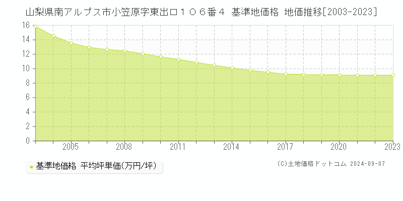 山梨県南アルプス市小笠原字東出口１０６番４ 基準地価 地価推移[2003-2024]