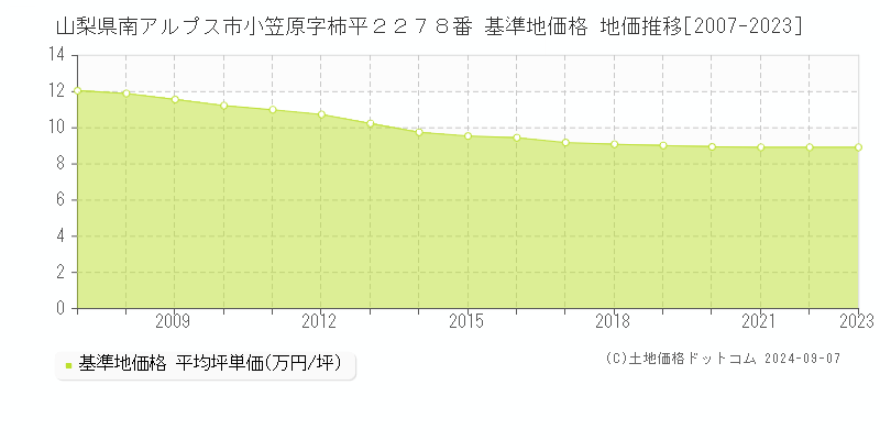 山梨県南アルプス市小笠原字柿平２２７８番 基準地価格 地価推移[2007-2023]