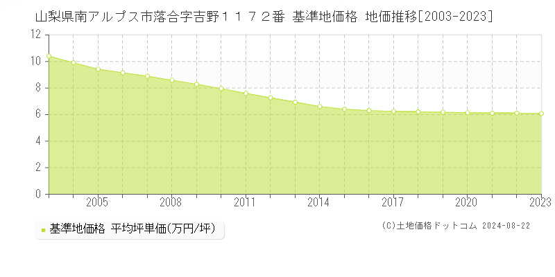 山梨県南アルプス市落合字吉野１１７２番 基準地価 地価推移[2003-2024]