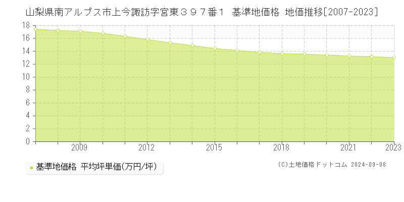 山梨県南アルプス市上今諏訪字宮東３９７番１ 基準地価 地価推移[2007-2024]