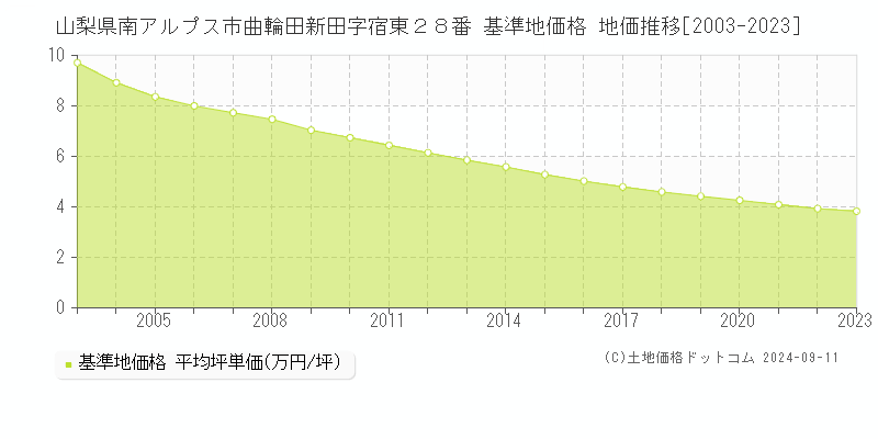 山梨県南アルプス市曲輪田新田字宿東２８番 基準地価 地価推移[2003-2024]