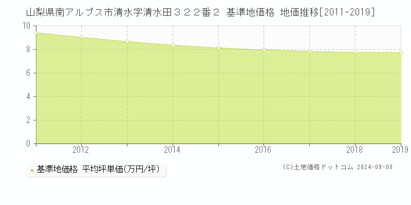 山梨県南アルプス市清水字清水田３２２番２ 基準地価 地価推移[2011-2019]