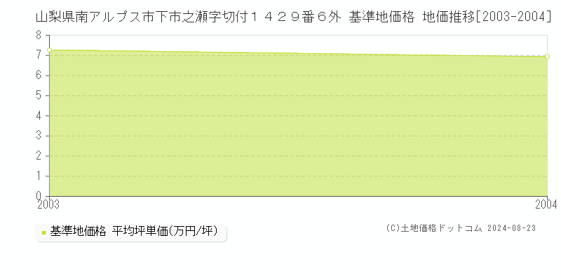 山梨県南アルプス市下市之瀬字切付１４２９番６外 基準地価格 地価推移[2003-2004]