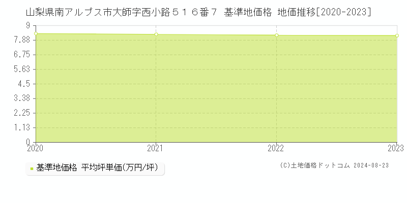 山梨県南アルプス市大師字西小路５１６番７ 基準地価格 地価推移[2020-2023]