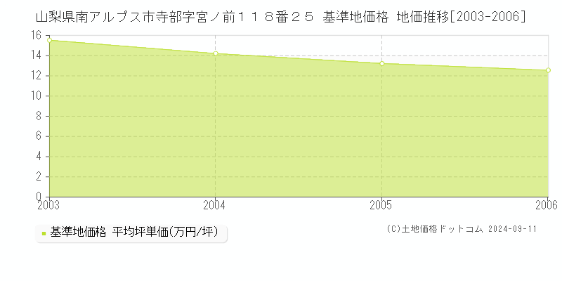 山梨県南アルプス市寺部字宮ノ前１１８番２５ 基準地価 地価推移[2003-2006]