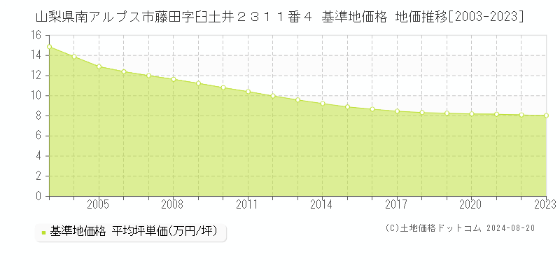 山梨県南アルプス市藤田字臼土井２３１１番４ 基準地価 地価推移[2003-2024]