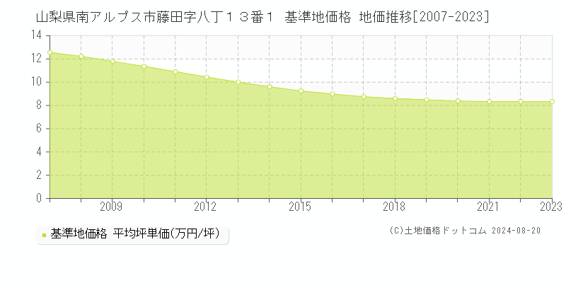 山梨県南アルプス市藤田字八丁１３番１ 基準地価 地価推移[2007-2024]