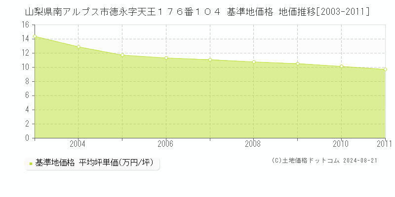 山梨県南アルプス市徳永字天王１７６番１０４ 基準地価格 地価推移[2003-2011]