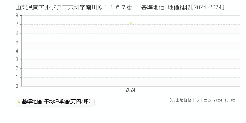 山梨県南アルプス市六科字南川原１１６７番１ 基準地価 地価推移[2024-2024]