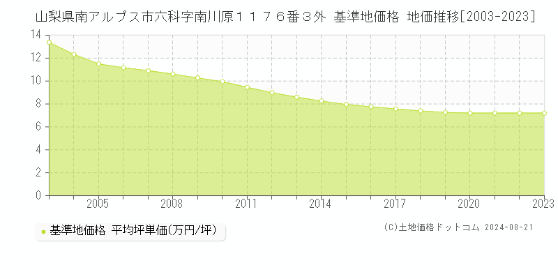 山梨県南アルプス市六科字南川原１１７６番３外 基準地価格 地価推移[2003-2023]