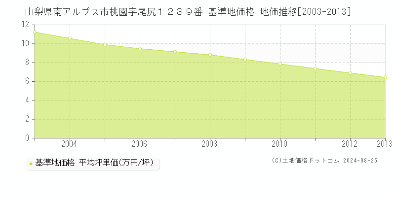 山梨県南アルプス市桃園字尾尻１２３９番 基準地価 地価推移[2003-2013]