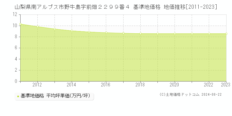 山梨県南アルプス市野牛島字前畑２２９９番４ 基準地価格 地価推移[2011-2023]