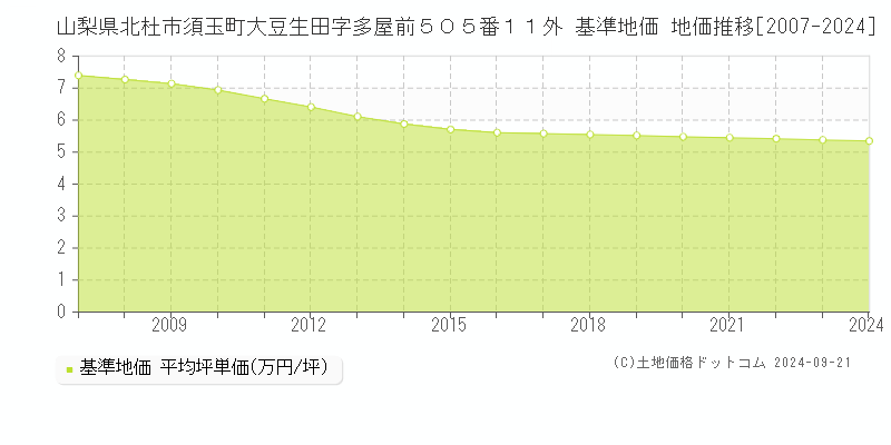 山梨県北杜市須玉町大豆生田字多屋前５０５番１１外 基準地価 地価推移[2007-2024]