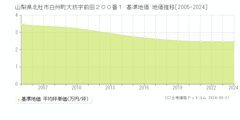 山梨県北杜市白州町大坊字前田２００番１ 基準地価 地価推移[2005-2016]