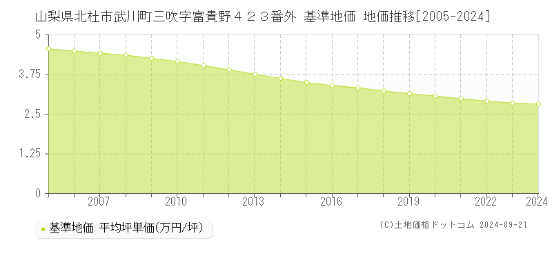 山梨県北杜市武川町三吹字富貴野４２３番外 基準地価 地価推移[2005-2021]