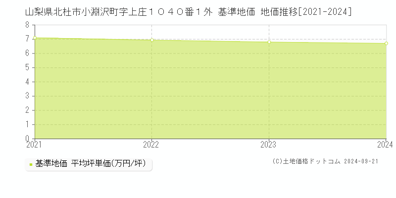 山梨県北杜市小淵沢町字上庄１０４０番１外 基準地価 地価推移[2021-2024]