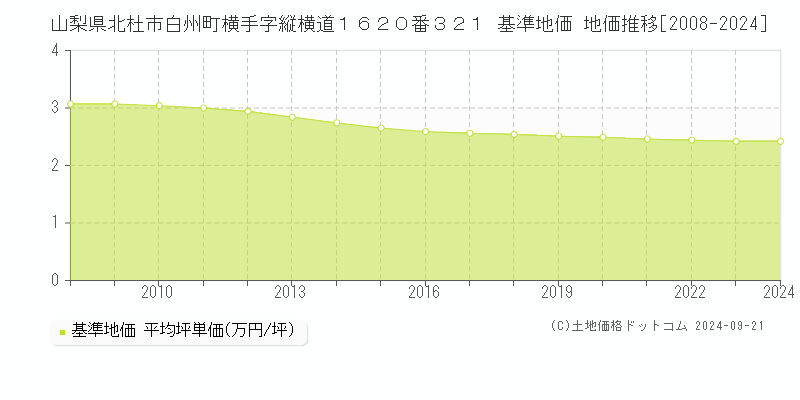 山梨県北杜市白州町横手字縦横道１６２０番３２１ 基準地価 地価推移[2008-2022]