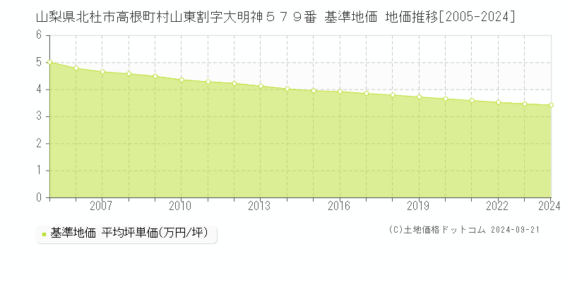 山梨県北杜市高根町村山東割字大明神５７９番 基準地価 地価推移[2005-2017]