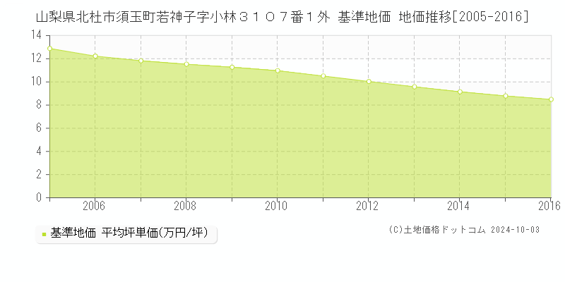 山梨県北杜市須玉町若神子字小林３１０７番１外 基準地価 地価推移[2005-2016]