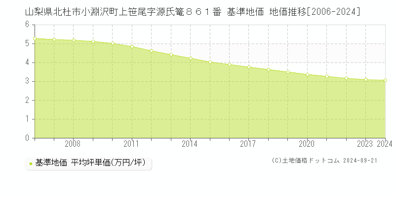 山梨県北杜市小淵沢町上笹尾字源氏篭８６１番 基準地価 地価推移[2006-2020]