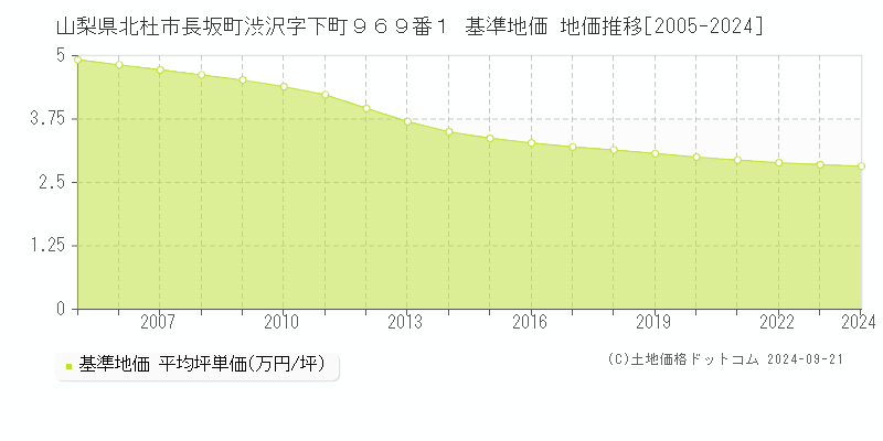 山梨県北杜市長坂町渋沢字下町９６９番１ 基準地価 地価推移[2005-2019]