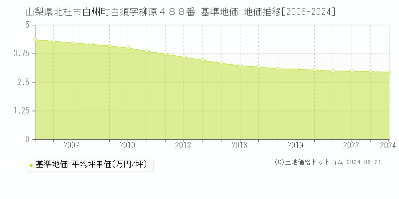 山梨県北杜市白州町白須字柳原４８８番 基準地価 地価推移[2005-2021]