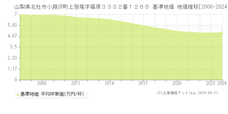 山梨県北杜市小淵沢町上笹尾字篠原３３３２番１２６８ 基準地価 地価推移[2006-2021]