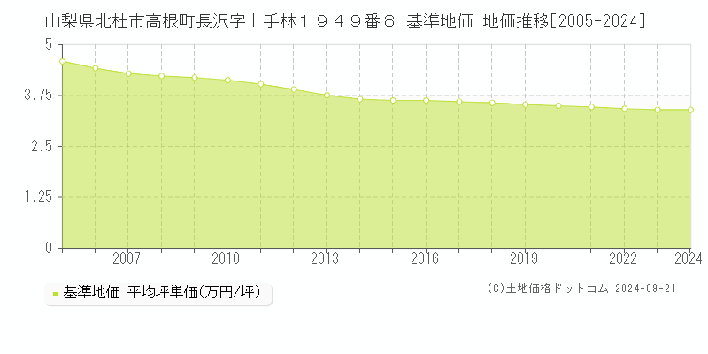 山梨県北杜市高根町長沢字上手林１９４９番８ 基準地価 地価推移[2005-2016]